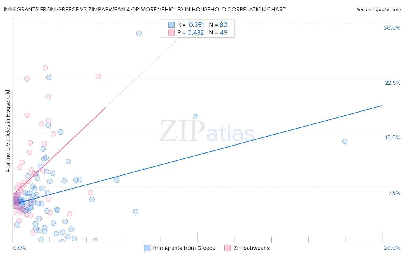 Immigrants from Greece vs Zimbabwean 4 or more Vehicles in Household