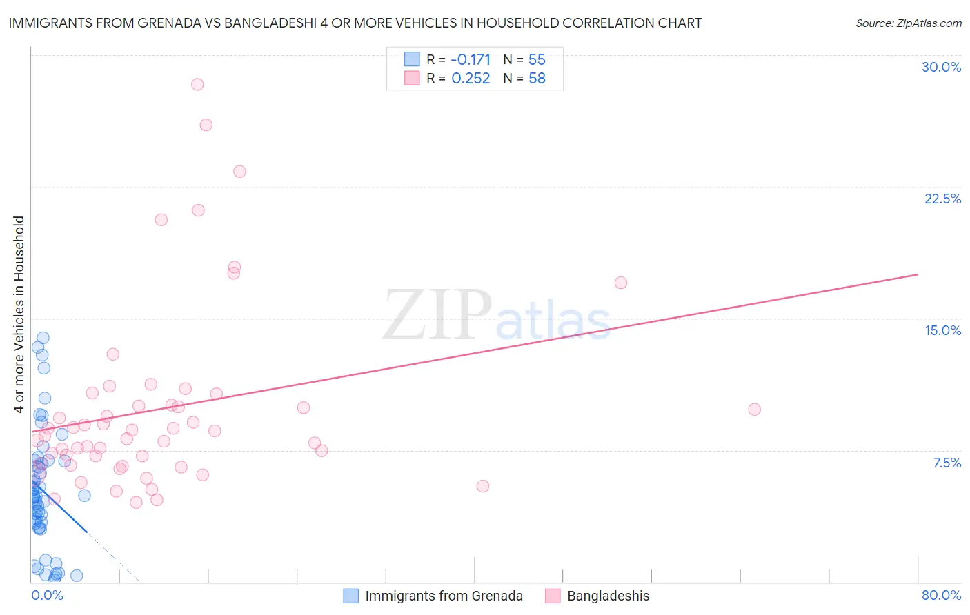 Immigrants from Grenada vs Bangladeshi 4 or more Vehicles in Household