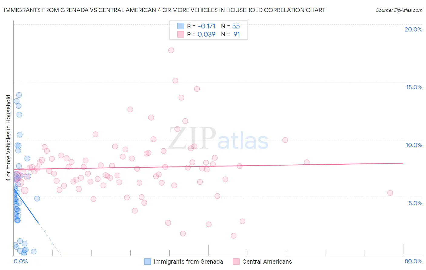 Immigrants from Grenada vs Central American 4 or more Vehicles in Household
