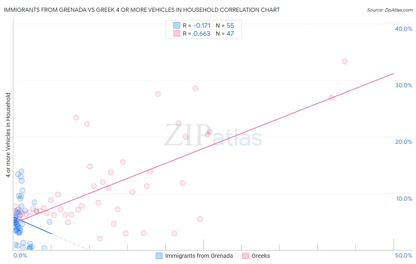 Immigrants from Grenada vs Greek 4 or more Vehicles in Household