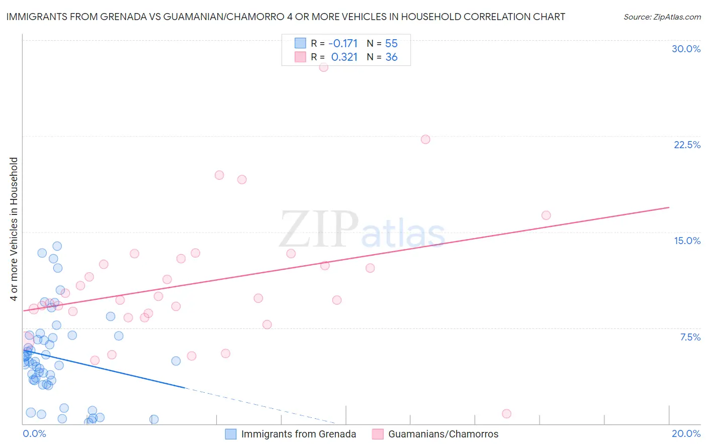 Immigrants from Grenada vs Guamanian/Chamorro 4 or more Vehicles in Household