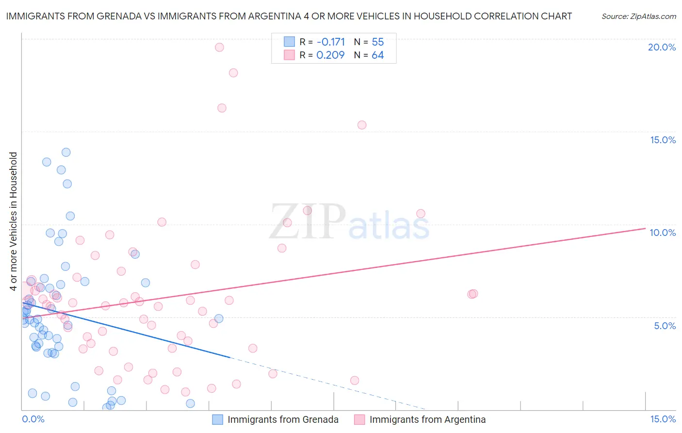 Immigrants from Grenada vs Immigrants from Argentina 4 or more Vehicles in Household