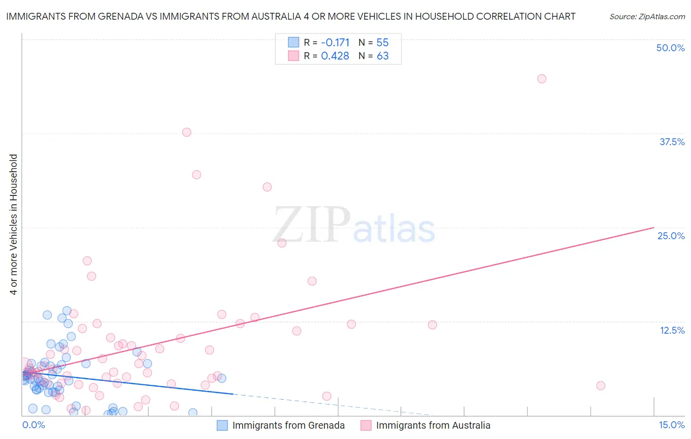 Immigrants from Grenada vs Immigrants from Australia 4 or more Vehicles in Household