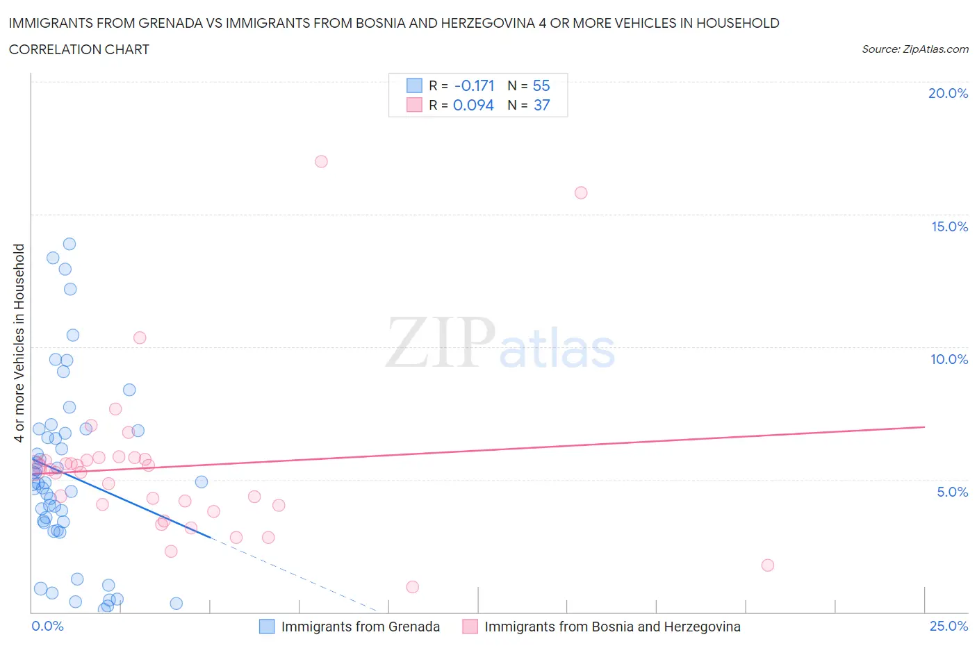 Immigrants from Grenada vs Immigrants from Bosnia and Herzegovina 4 or more Vehicles in Household