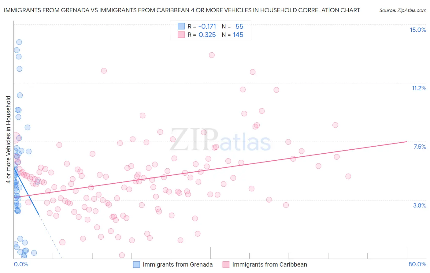 Immigrants from Grenada vs Immigrants from Caribbean 4 or more Vehicles in Household