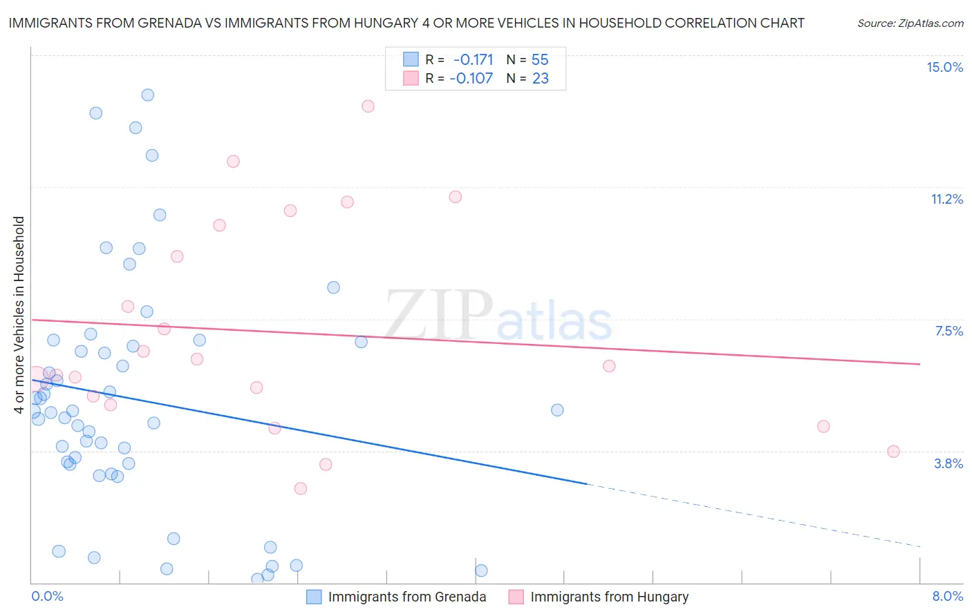 Immigrants from Grenada vs Immigrants from Hungary 4 or more Vehicles in Household