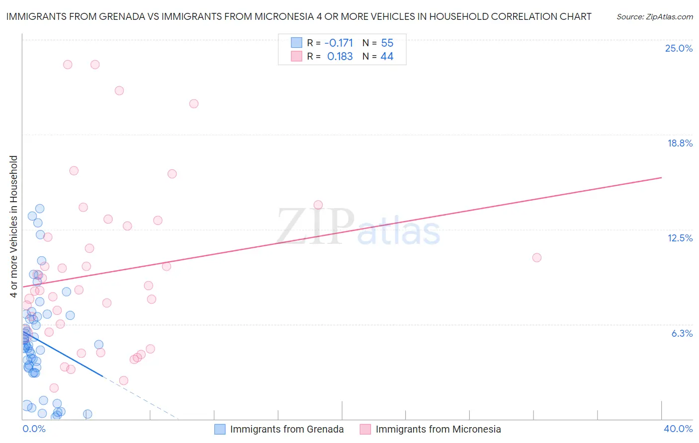 Immigrants from Grenada vs Immigrants from Micronesia 4 or more Vehicles in Household