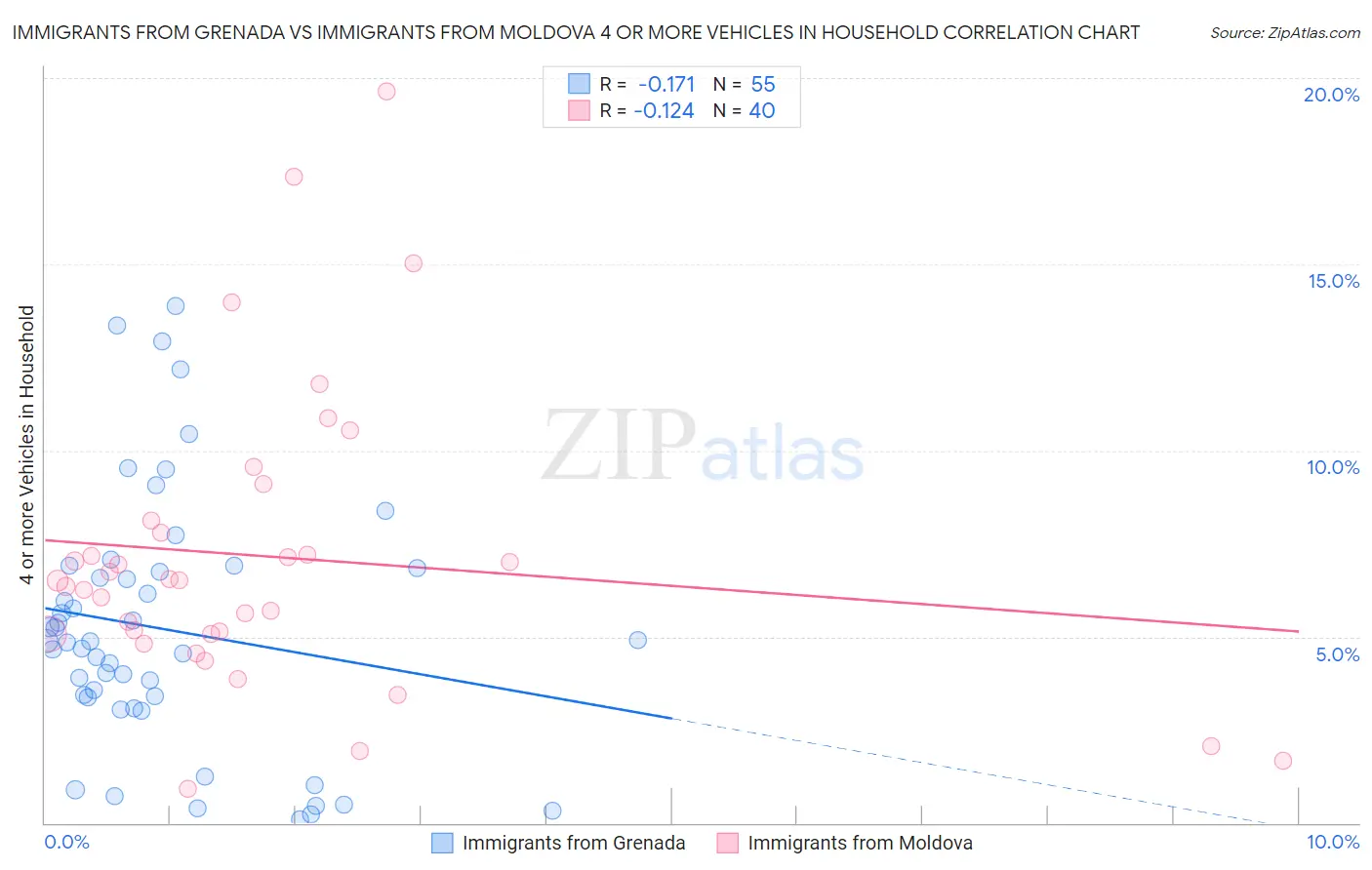 Immigrants from Grenada vs Immigrants from Moldova 4 or more Vehicles in Household