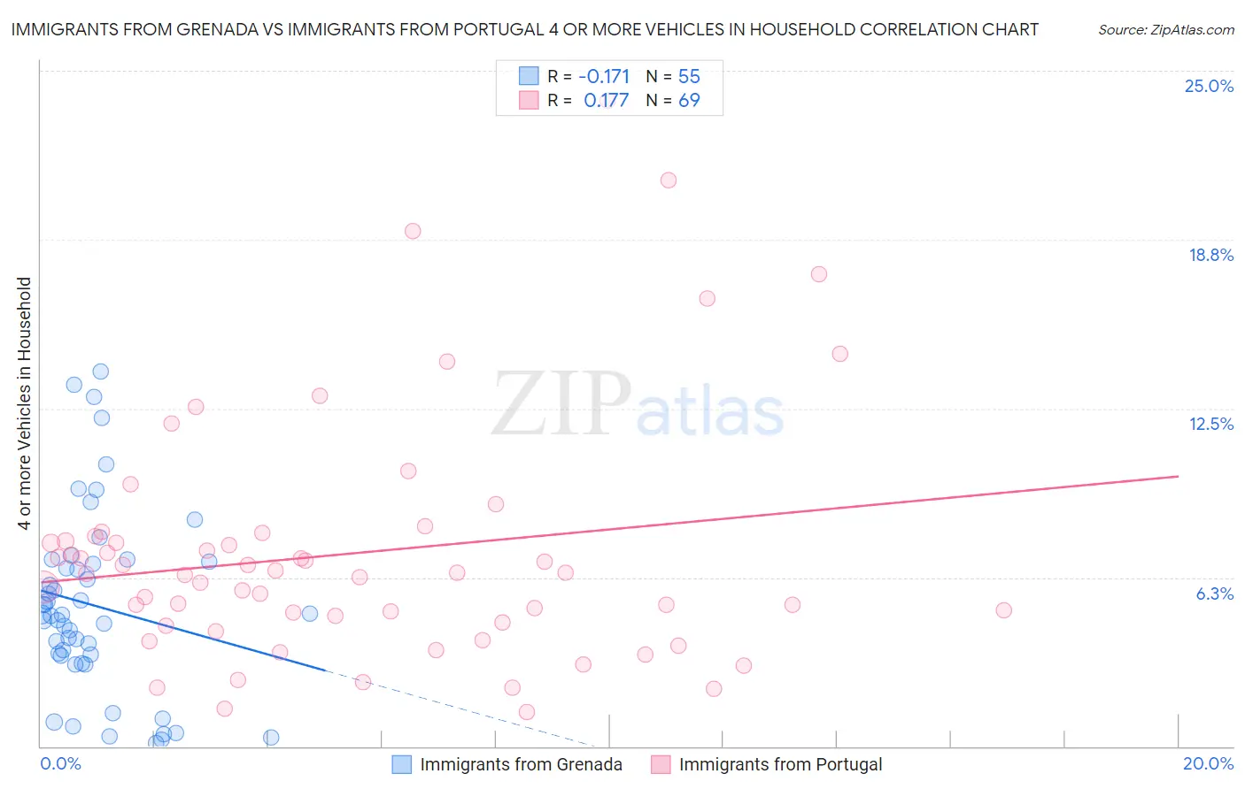 Immigrants from Grenada vs Immigrants from Portugal 4 or more Vehicles in Household