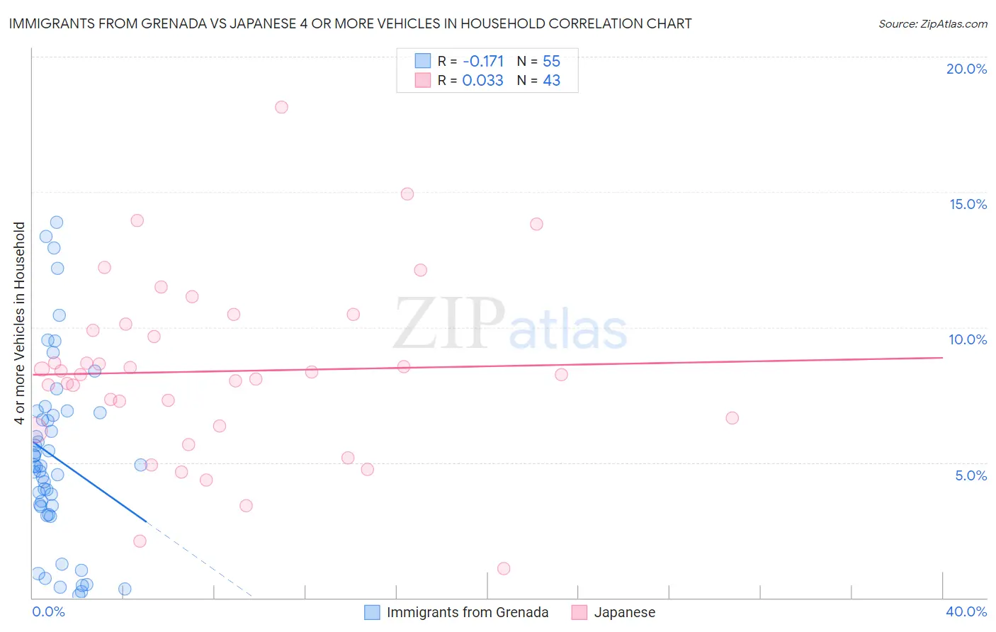 Immigrants from Grenada vs Japanese 4 or more Vehicles in Household