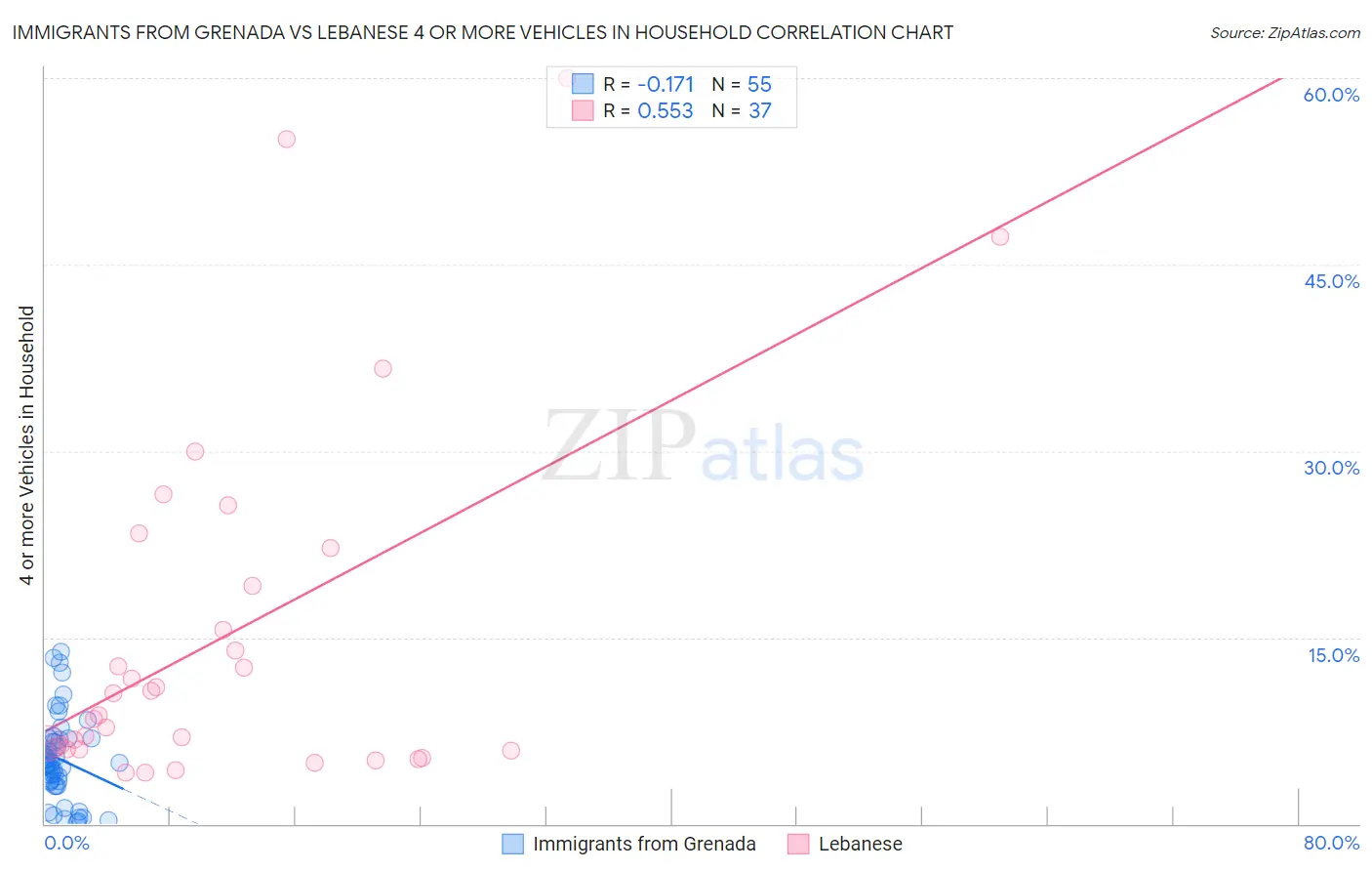 Immigrants from Grenada vs Lebanese 4 or more Vehicles in Household