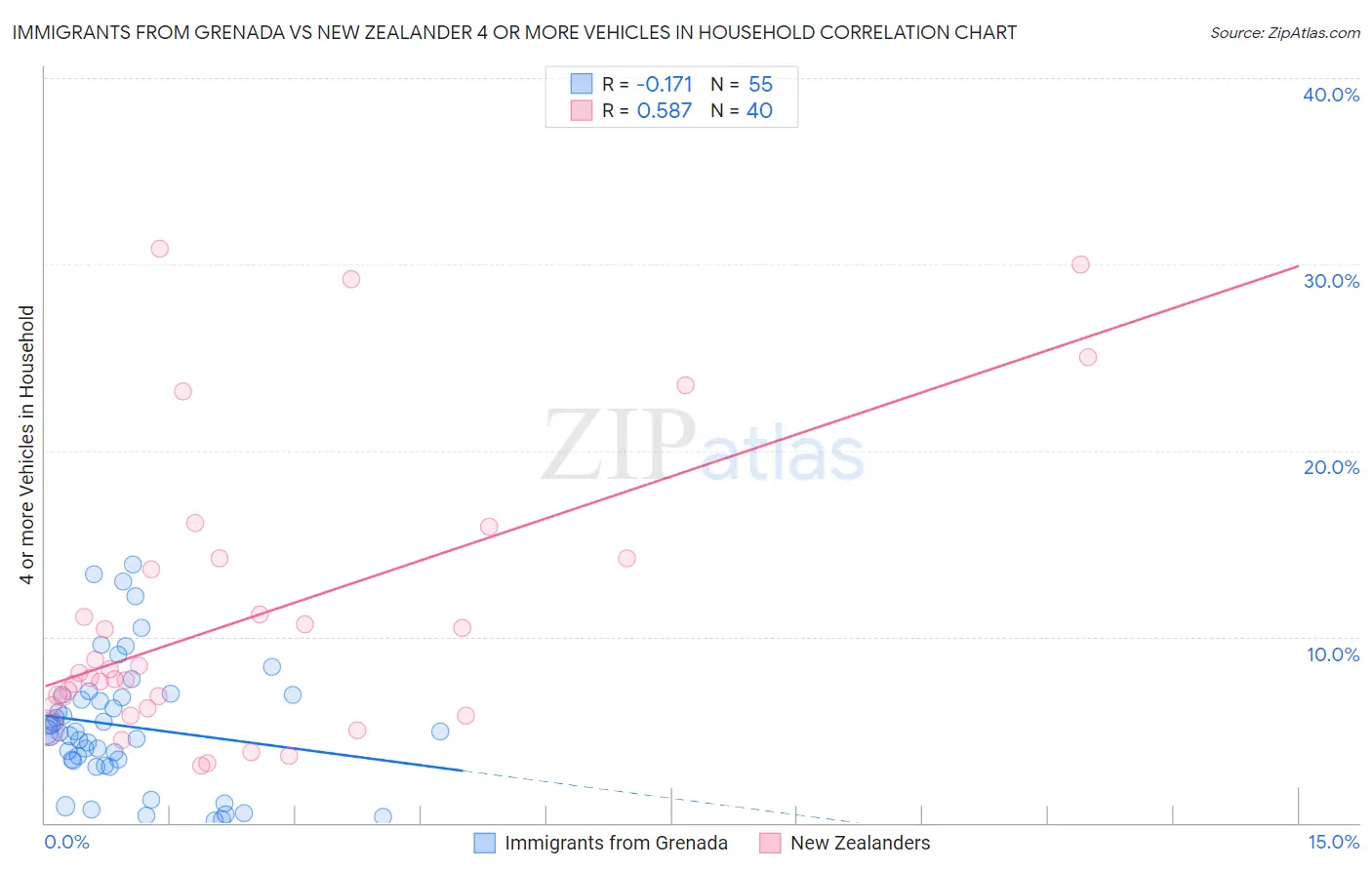 Immigrants from Grenada vs New Zealander 4 or more Vehicles in Household