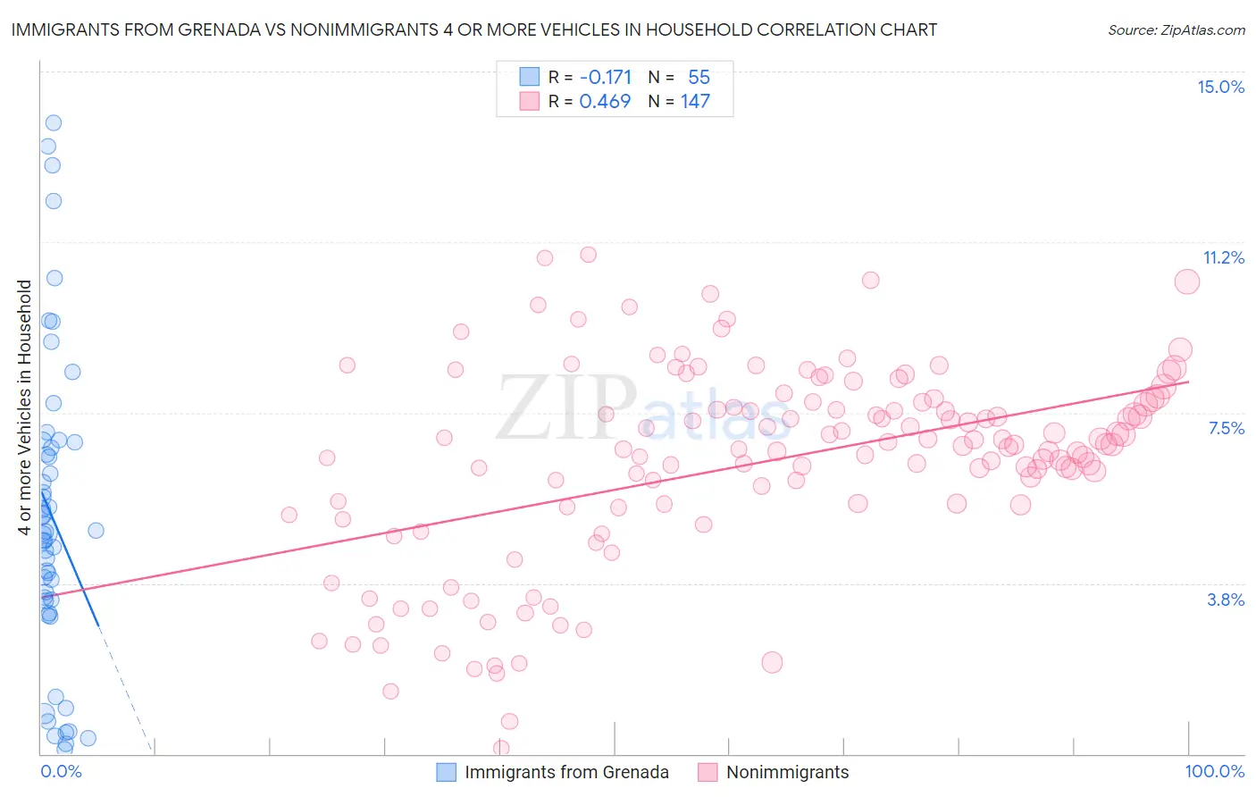 Immigrants from Grenada vs Nonimmigrants 4 or more Vehicles in Household