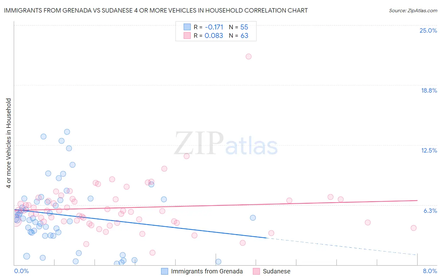 Immigrants from Grenada vs Sudanese 4 or more Vehicles in Household