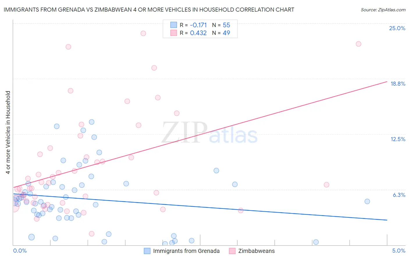 Immigrants from Grenada vs Zimbabwean 4 or more Vehicles in Household