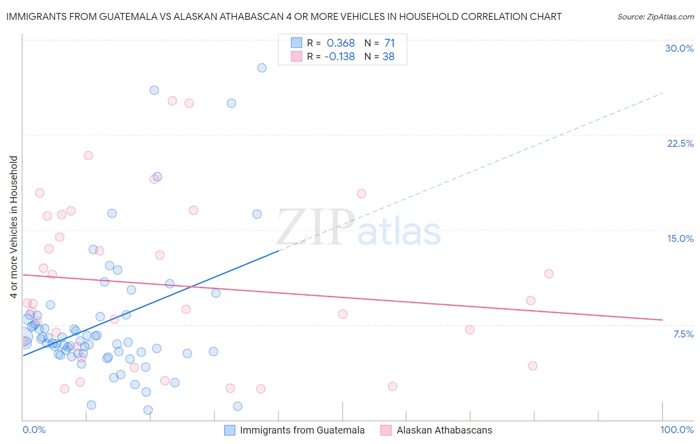 Immigrants from Guatemala vs Alaskan Athabascan 4 or more Vehicles in Household