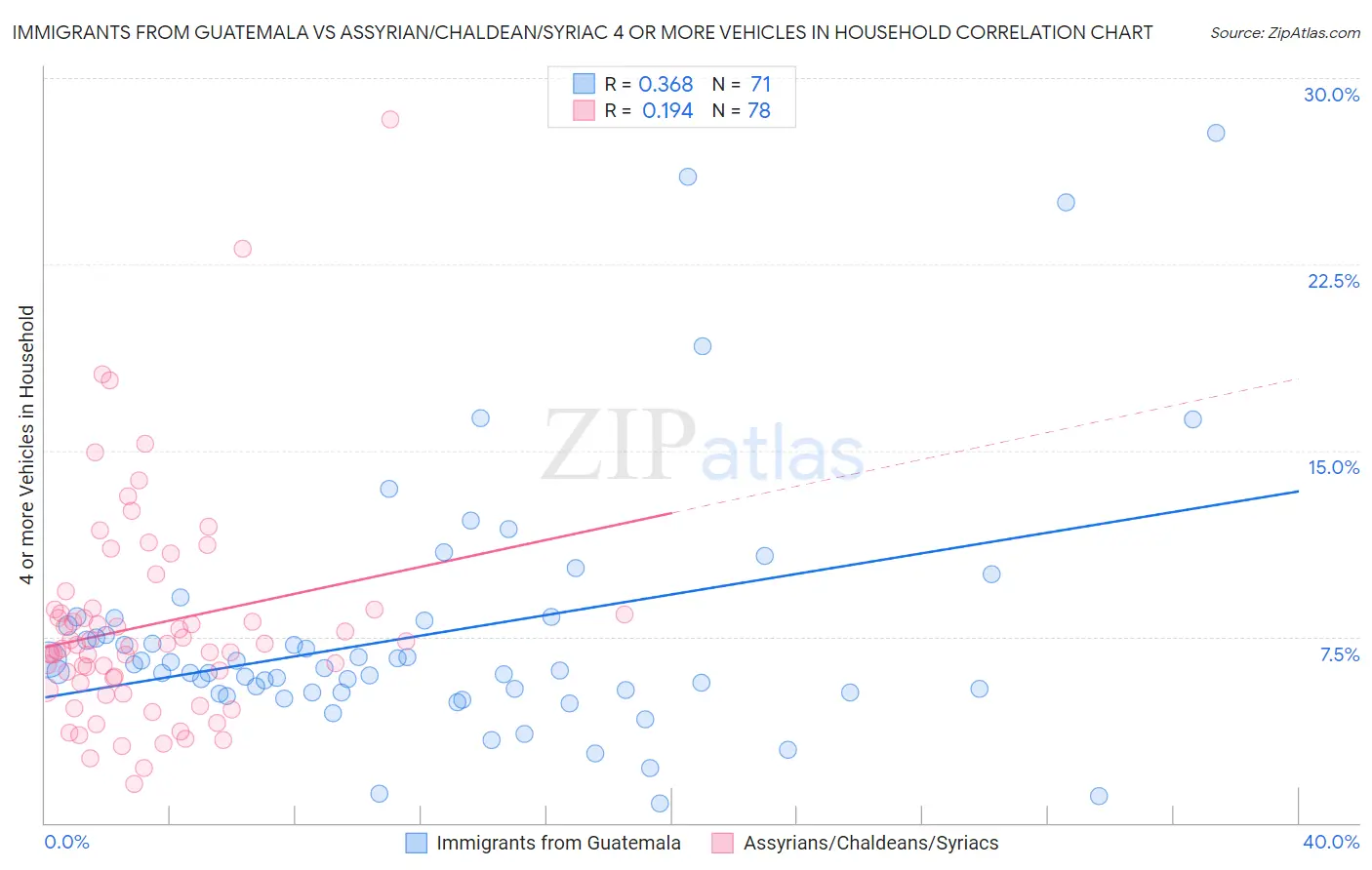 Immigrants from Guatemala vs Assyrian/Chaldean/Syriac 4 or more Vehicles in Household