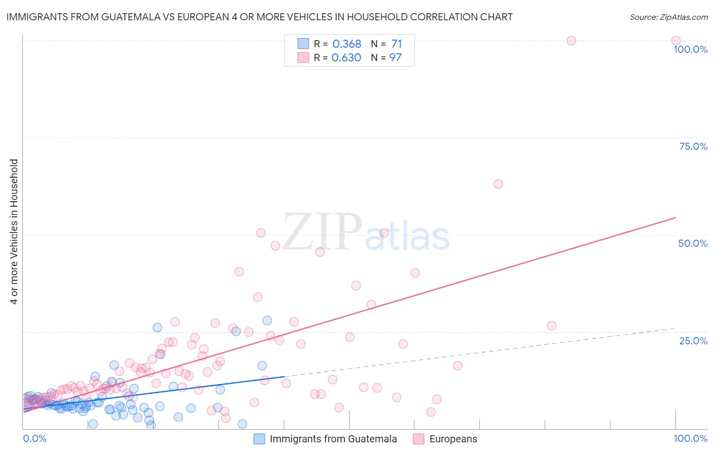 Immigrants from Guatemala vs European 4 or more Vehicles in Household