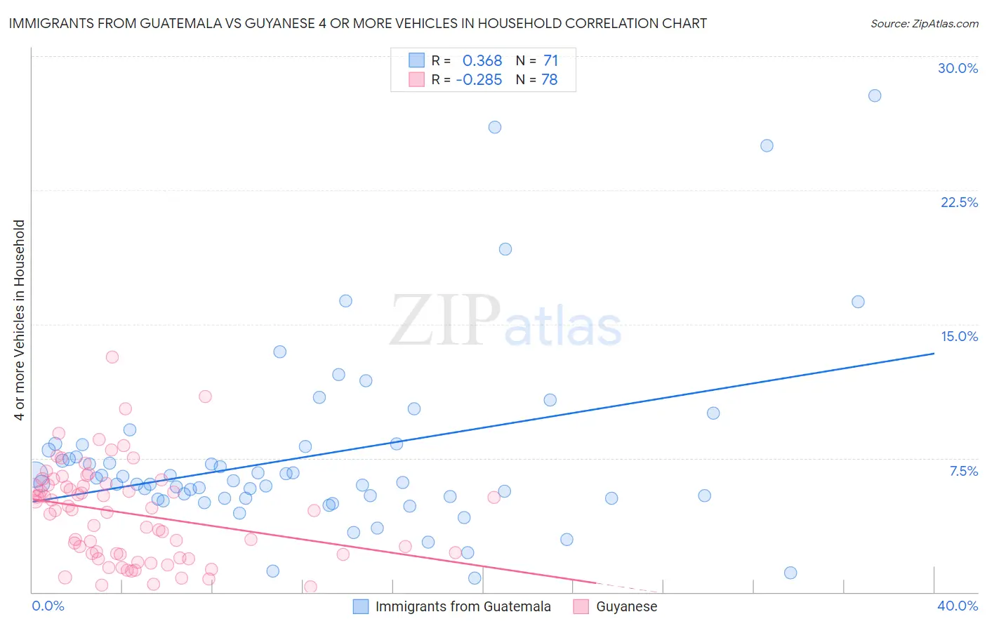 Immigrants from Guatemala vs Guyanese 4 or more Vehicles in Household