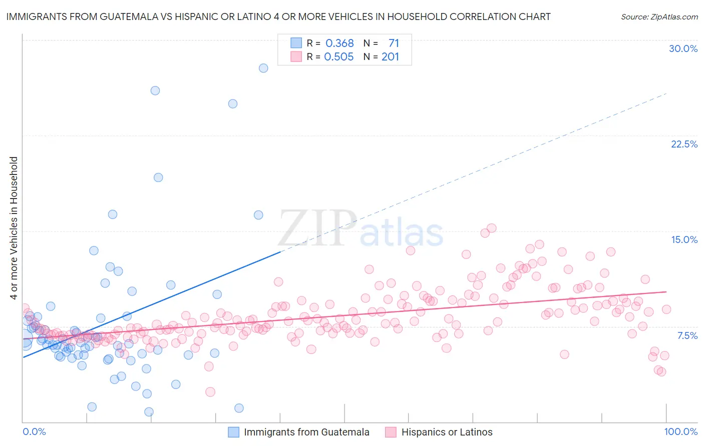 Immigrants from Guatemala vs Hispanic or Latino 4 or more Vehicles in Household