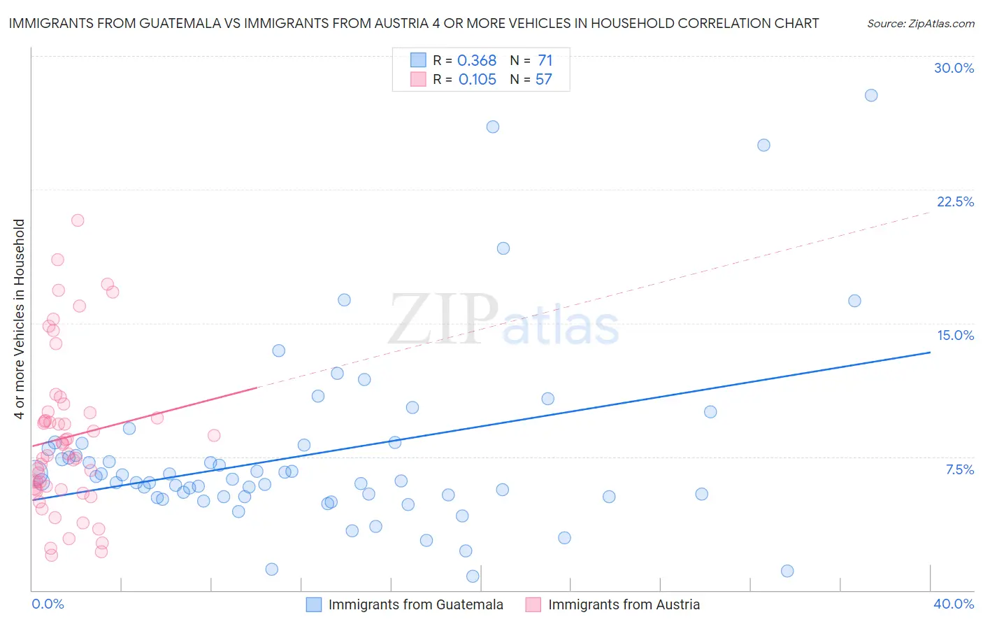 Immigrants from Guatemala vs Immigrants from Austria 4 or more Vehicles in Household