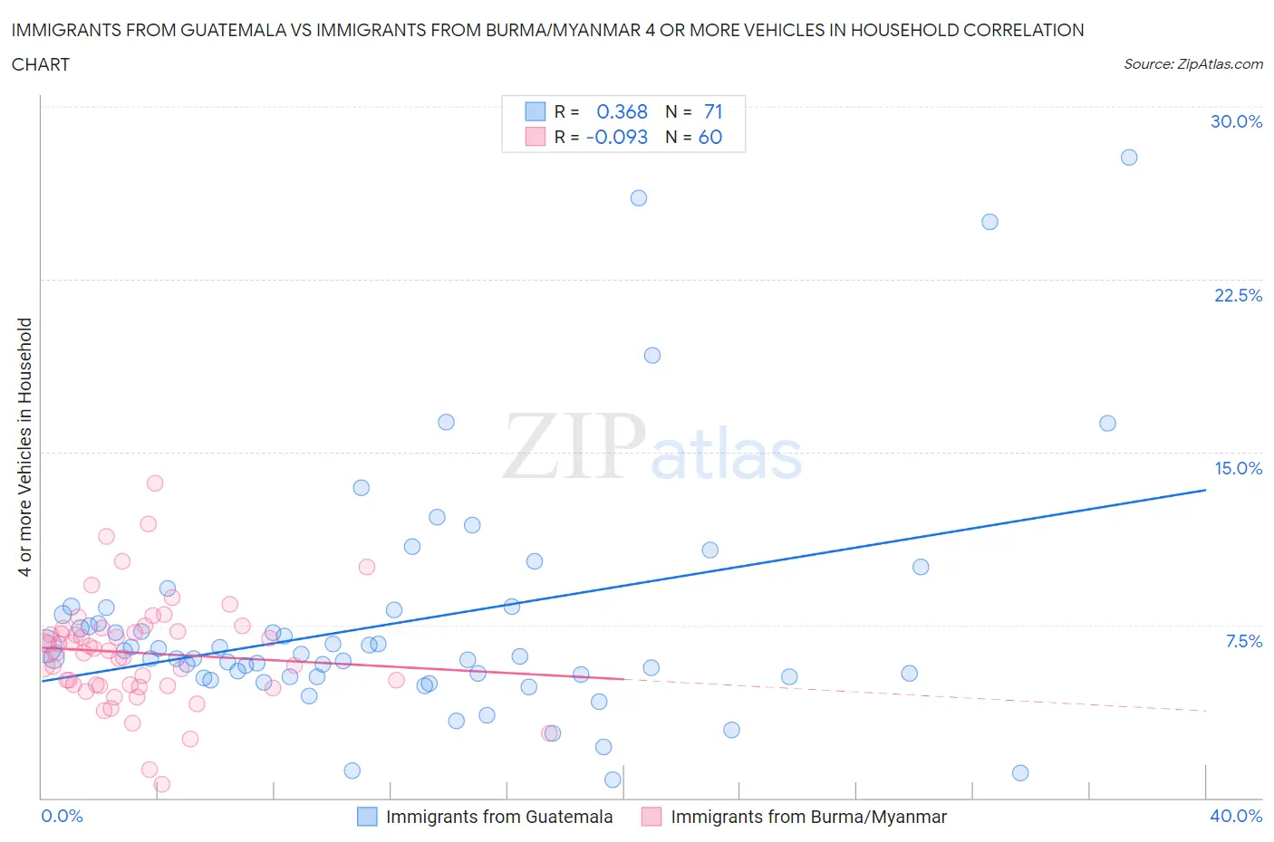 Immigrants from Guatemala vs Immigrants from Burma/Myanmar 4 or more Vehicles in Household