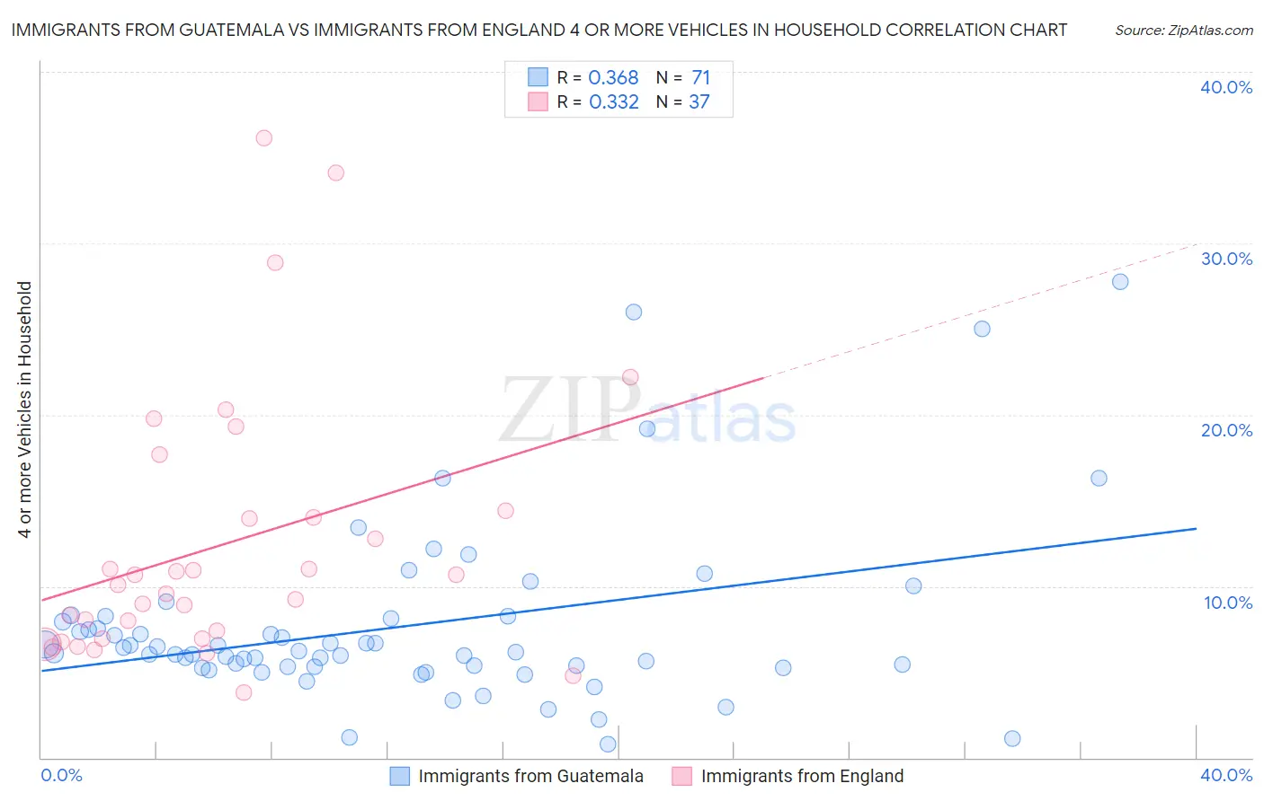 Immigrants from Guatemala vs Immigrants from England 4 or more Vehicles in Household