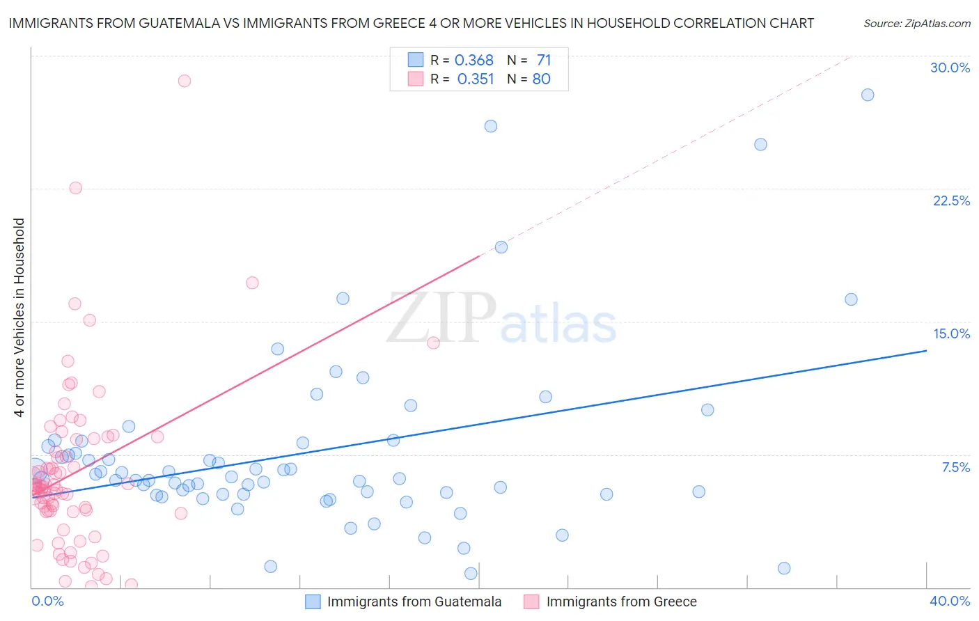 Immigrants from Guatemala vs Immigrants from Greece 4 or more Vehicles in Household