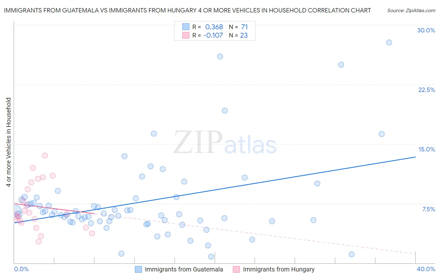 Immigrants from Guatemala vs Immigrants from Hungary 4 or more Vehicles in Household