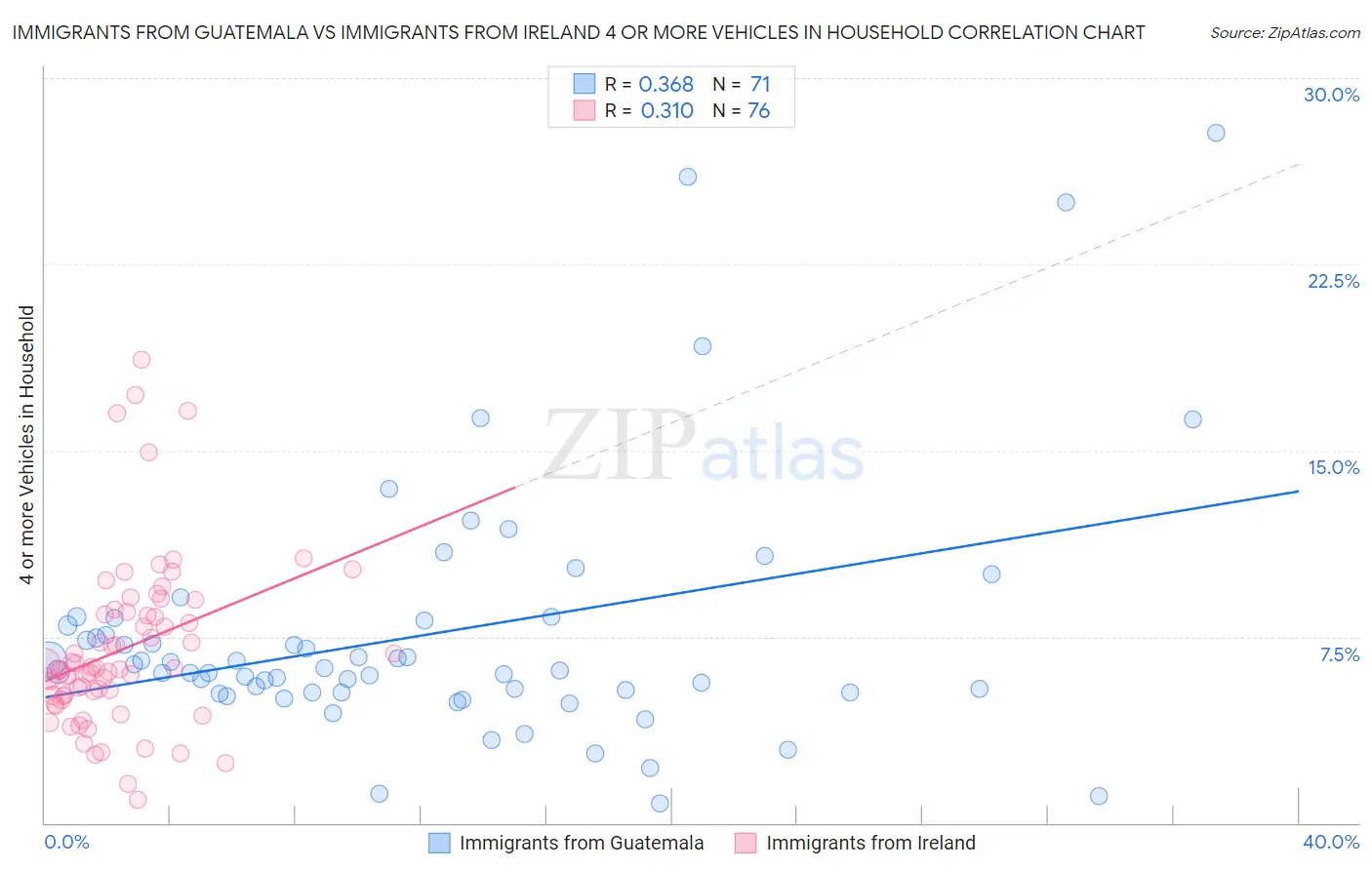 Immigrants from Guatemala vs Immigrants from Ireland 4 or more Vehicles in Household