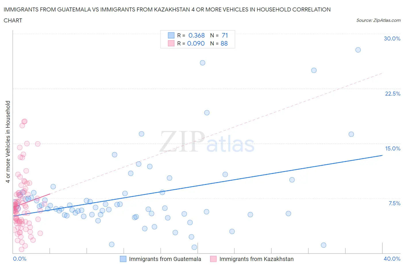 Immigrants from Guatemala vs Immigrants from Kazakhstan 4 or more Vehicles in Household