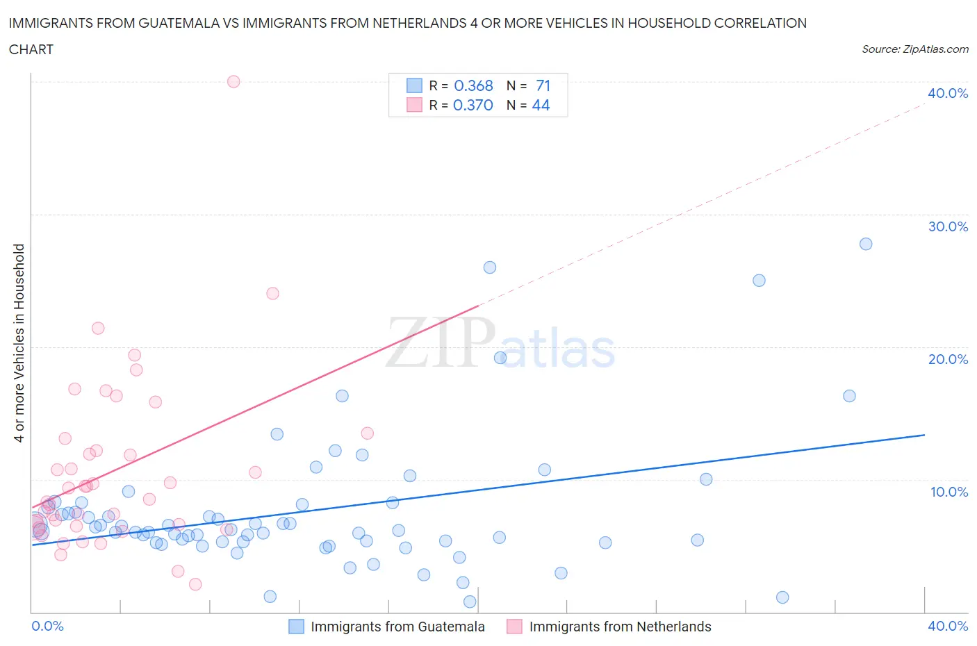 Immigrants from Guatemala vs Immigrants from Netherlands 4 or more Vehicles in Household