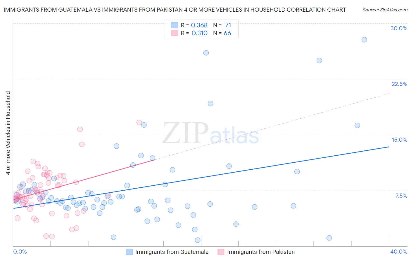 Immigrants from Guatemala vs Immigrants from Pakistan 4 or more Vehicles in Household