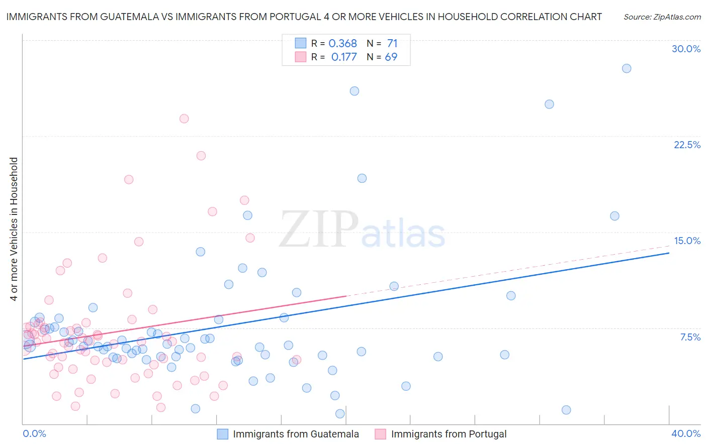 Immigrants from Guatemala vs Immigrants from Portugal 4 or more Vehicles in Household