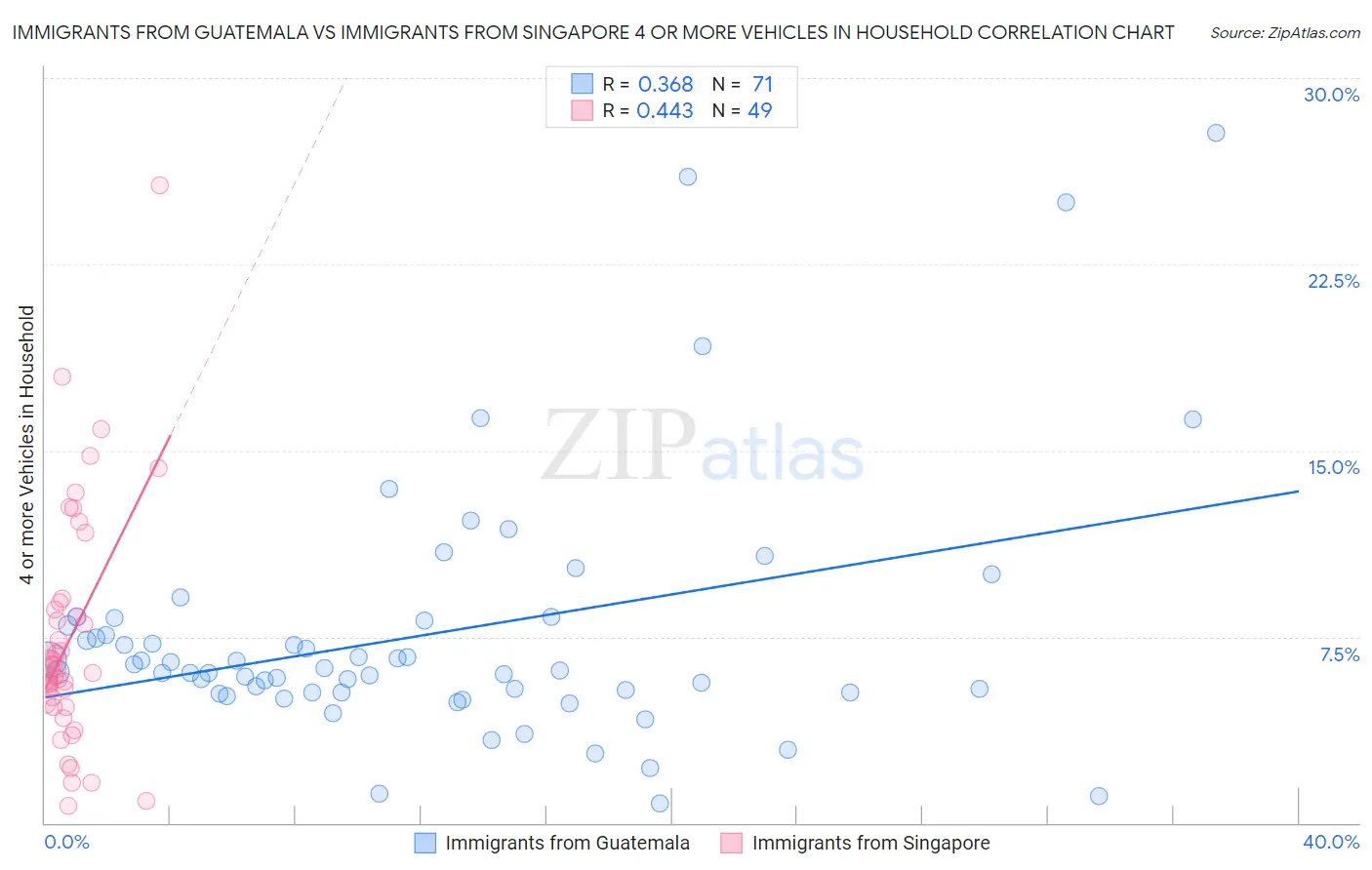 Immigrants from Guatemala vs Immigrants from Singapore 4 or more Vehicles in Household