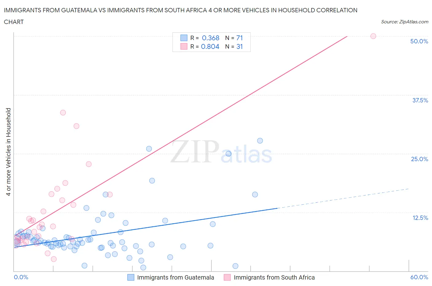 Immigrants from Guatemala vs Immigrants from South Africa 4 or more Vehicles in Household