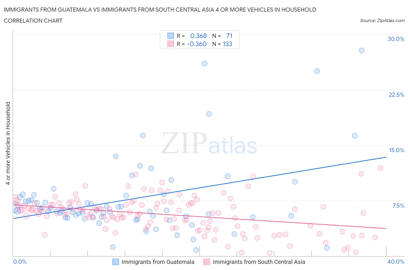 Immigrants from Guatemala vs Immigrants from South Central Asia 4 or more Vehicles in Household