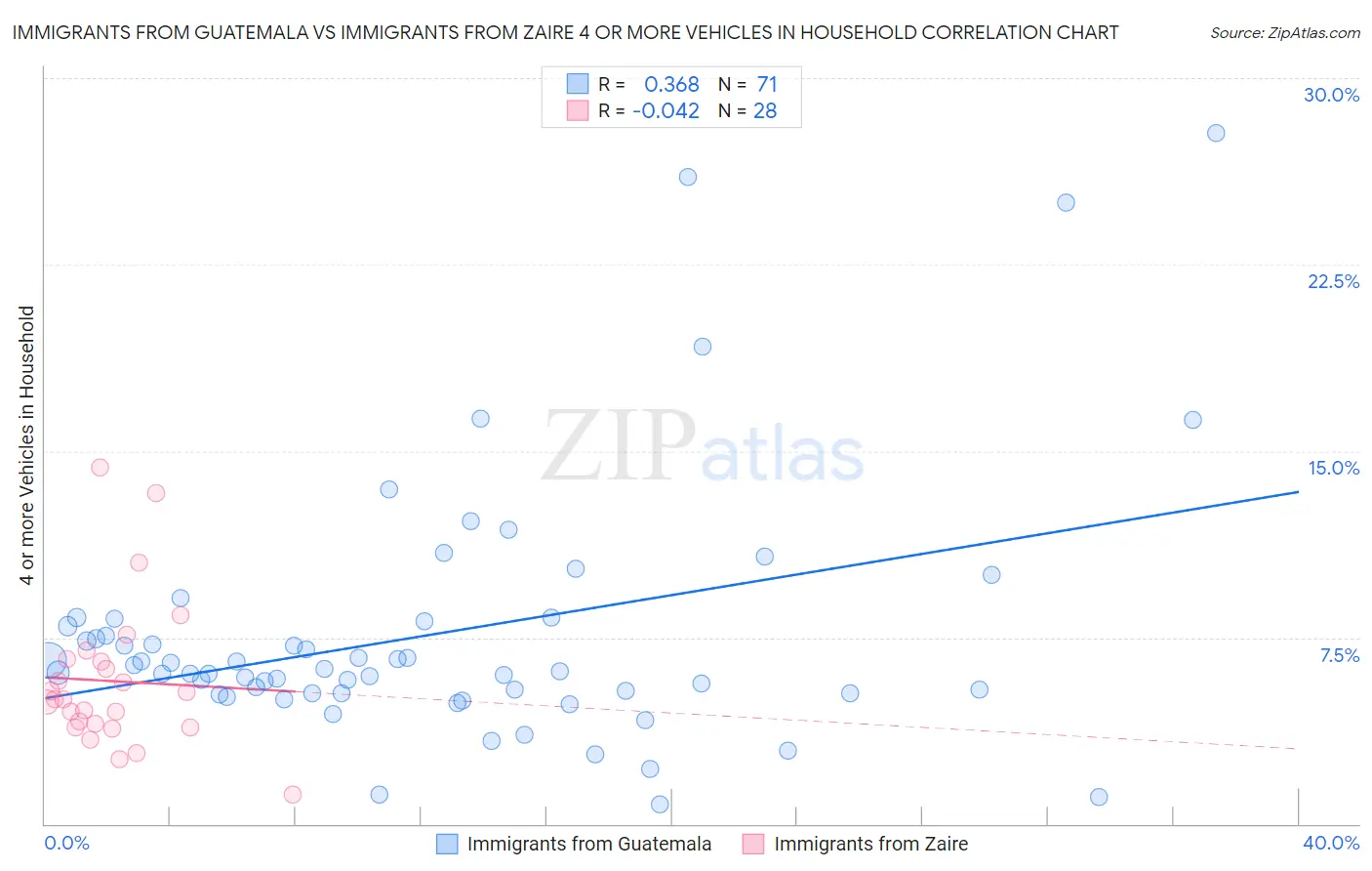 Immigrants from Guatemala vs Immigrants from Zaire 4 or more Vehicles in Household