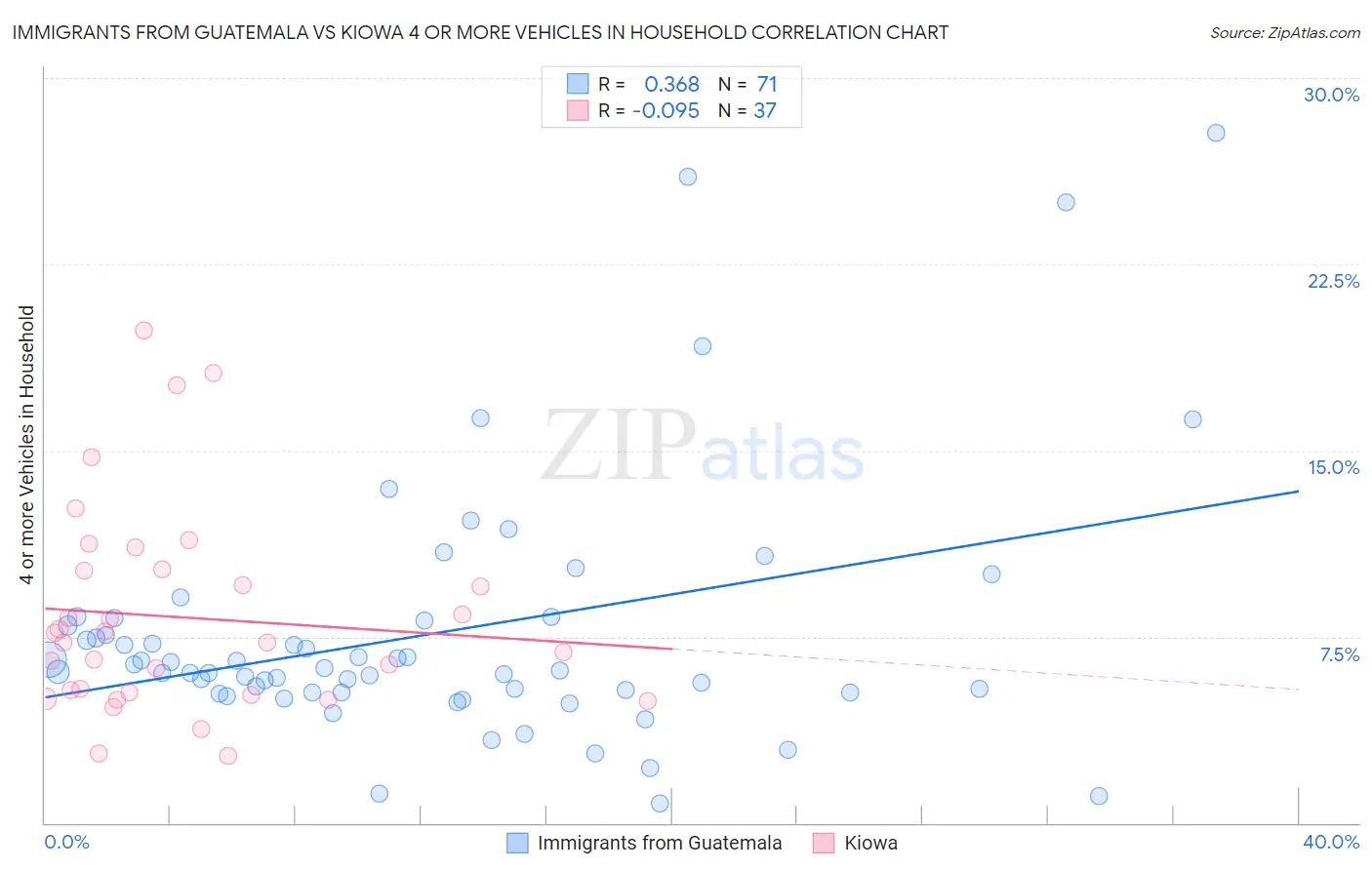 Immigrants from Guatemala vs Kiowa 4 or more Vehicles in Household