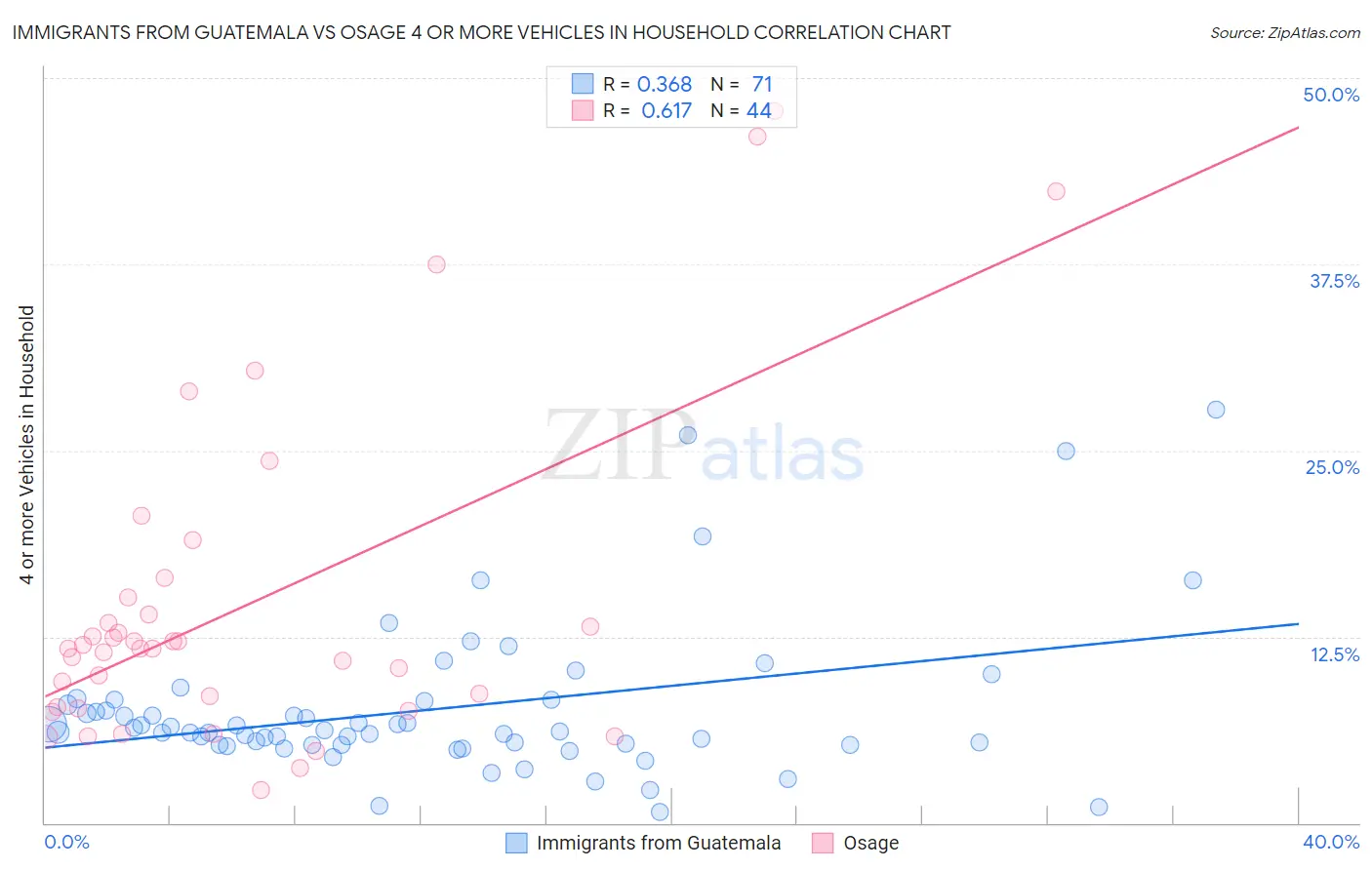 Immigrants from Guatemala vs Osage 4 or more Vehicles in Household