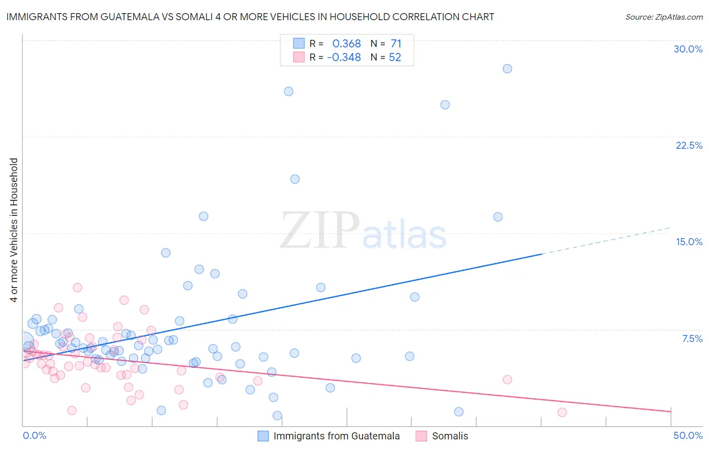 Immigrants from Guatemala vs Somali 4 or more Vehicles in Household