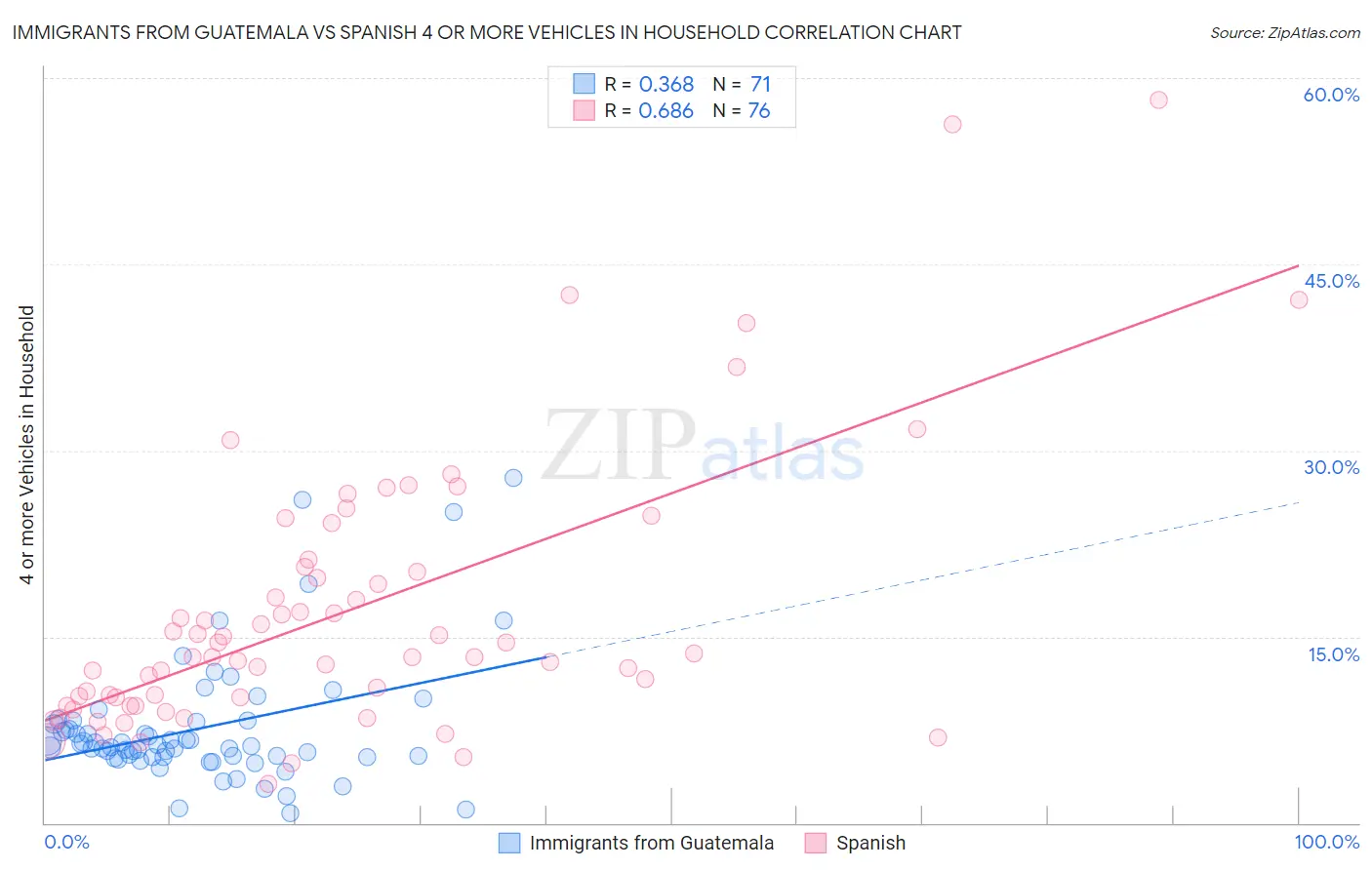 Immigrants from Guatemala vs Spanish 4 or more Vehicles in Household