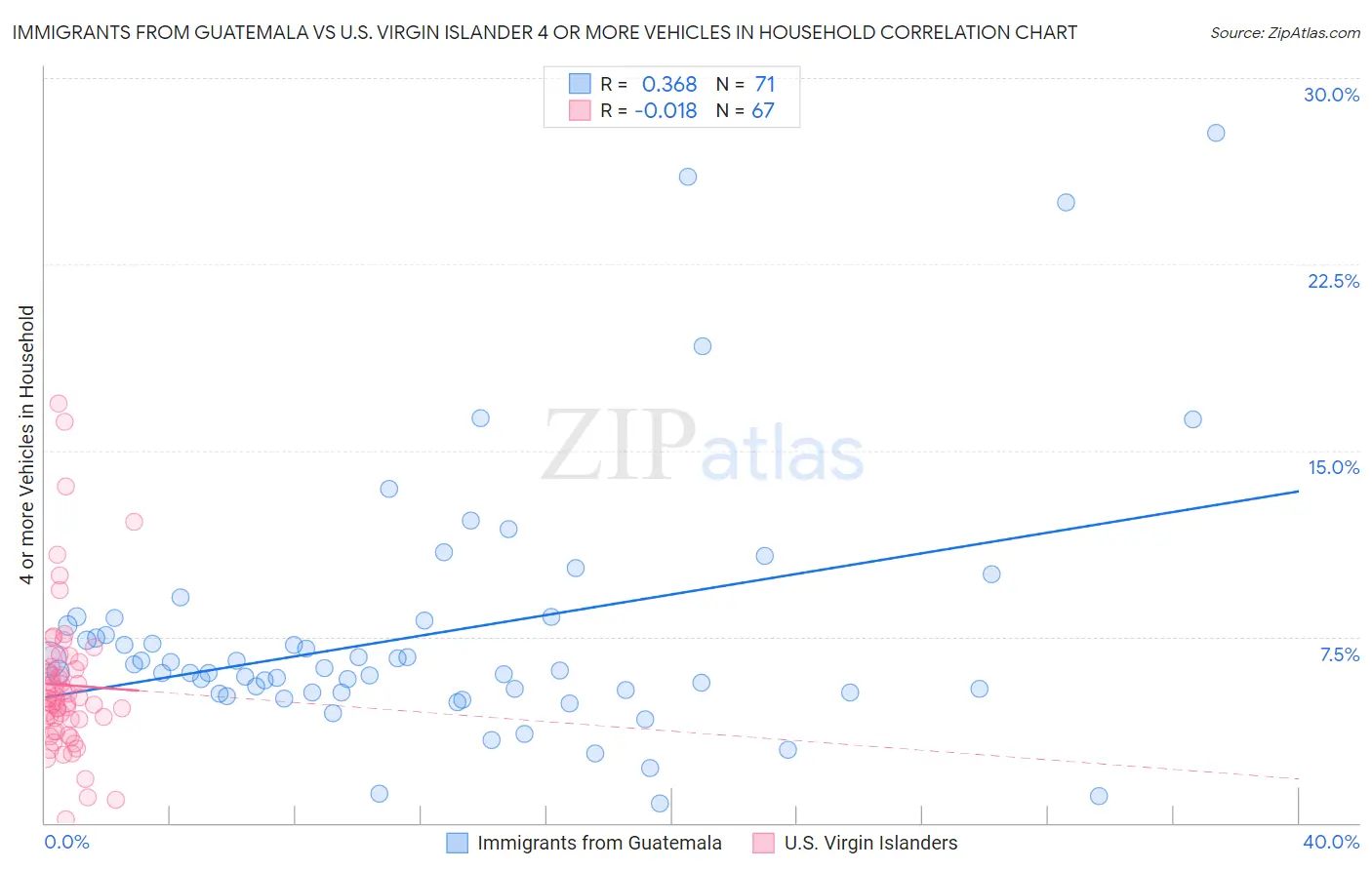 Immigrants from Guatemala vs U.S. Virgin Islander 4 or more Vehicles in Household