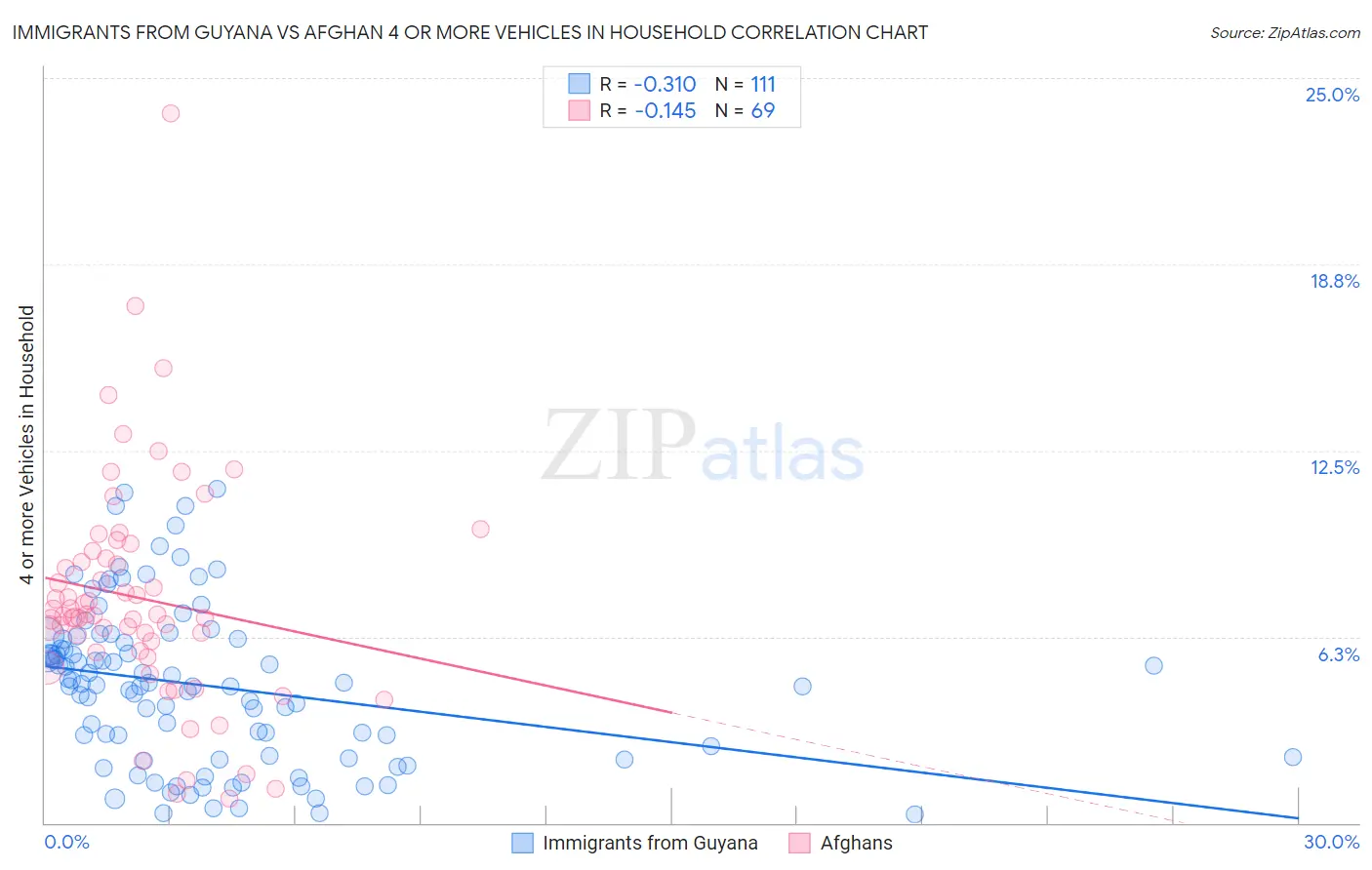 Immigrants from Guyana vs Afghan 4 or more Vehicles in Household