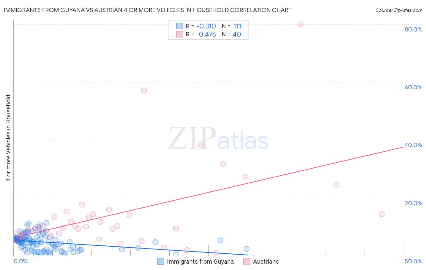 Immigrants from Guyana vs Austrian 4 or more Vehicles in Household