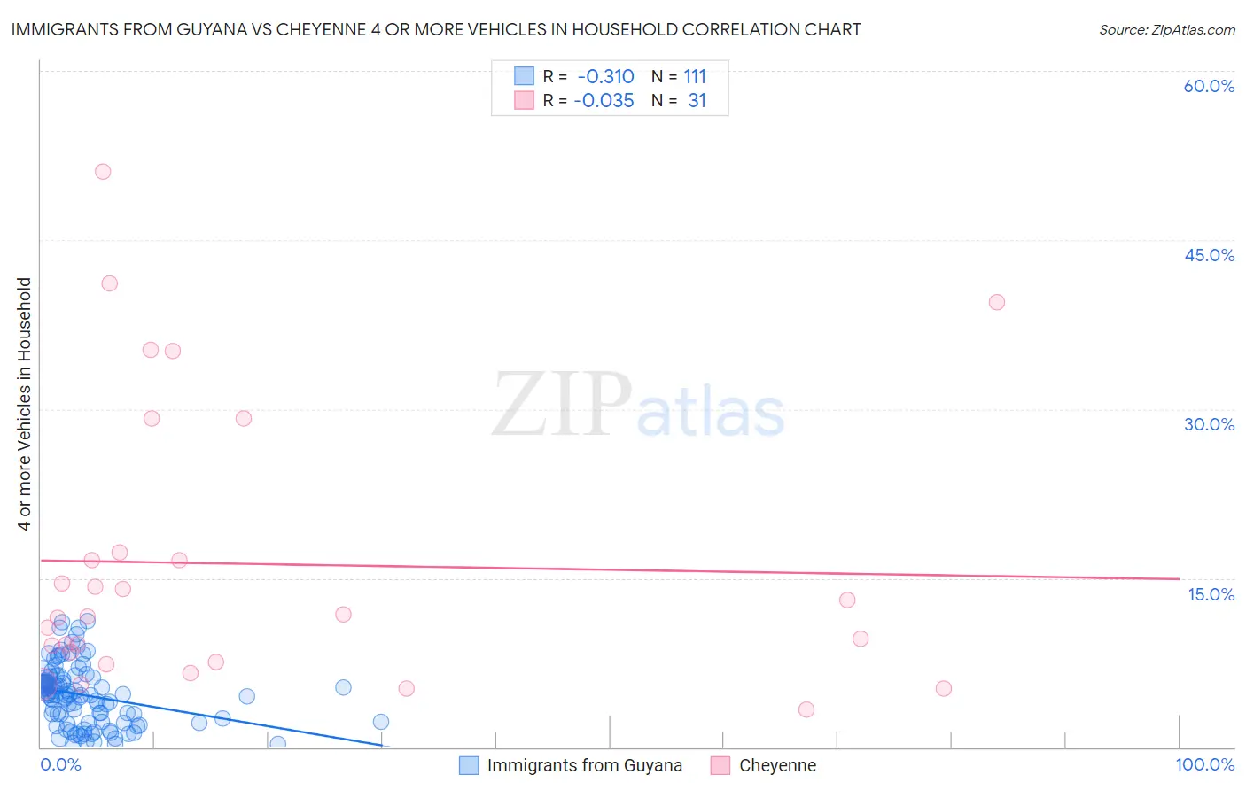 Immigrants from Guyana vs Cheyenne 4 or more Vehicles in Household