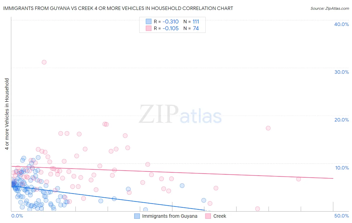 Immigrants from Guyana vs Creek 4 or more Vehicles in Household