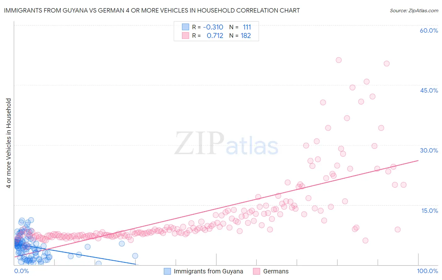 Immigrants from Guyana vs German 4 or more Vehicles in Household