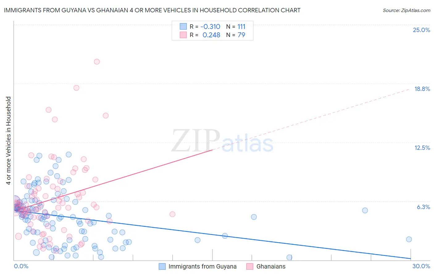 Immigrants from Guyana vs Ghanaian 4 or more Vehicles in Household