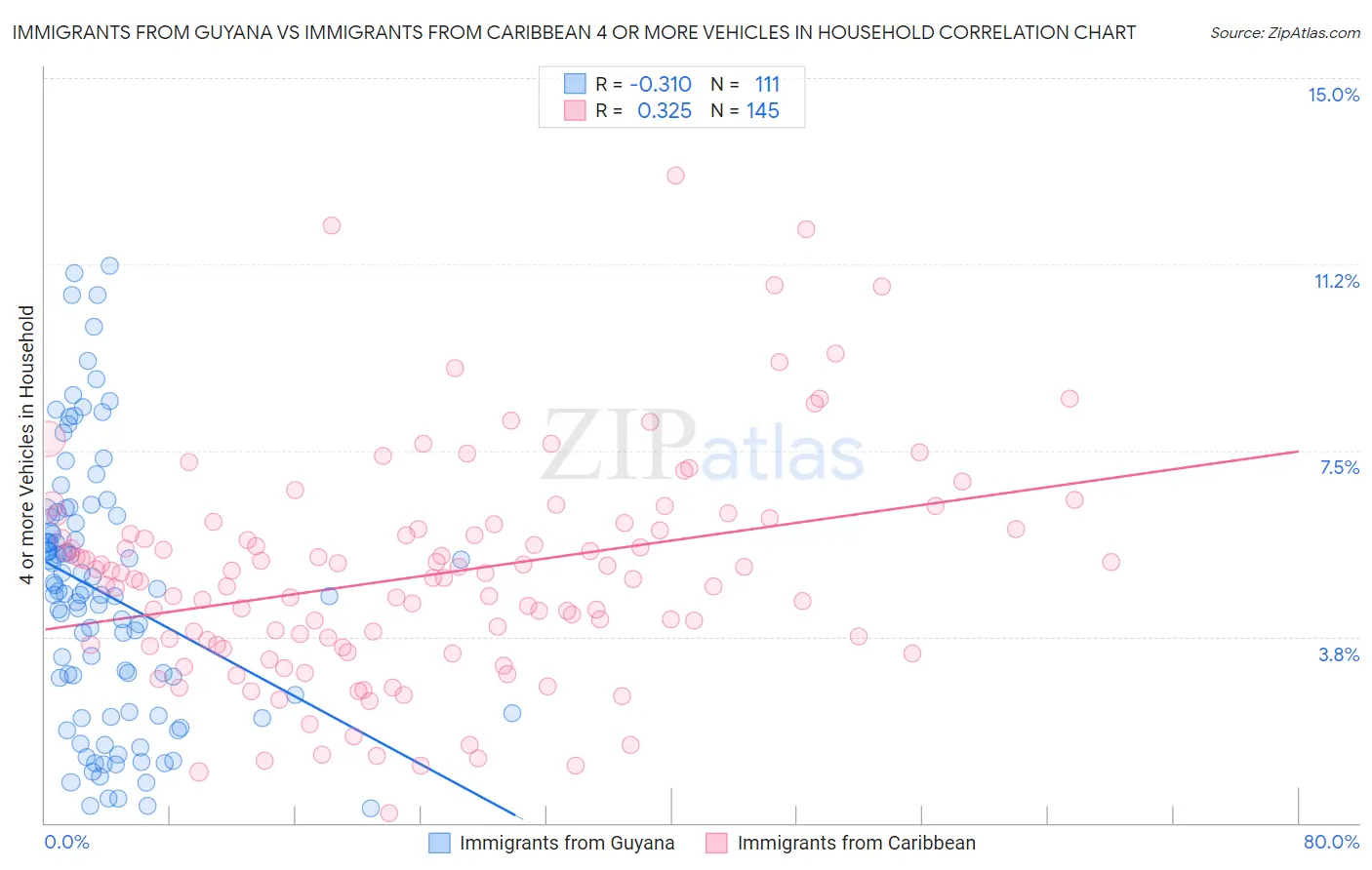 Immigrants from Guyana vs Immigrants from Caribbean 4 or more Vehicles in Household